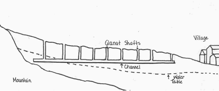 Diagram of a typical qanat